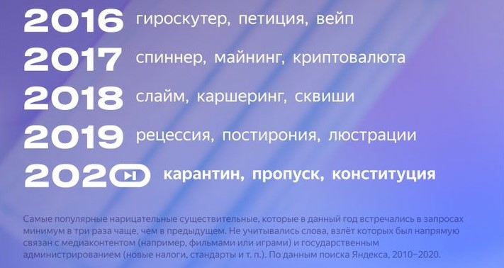 «Карантин», «пропуск» и «конституция»: «Яндекс» назвал главные слова 2020 года